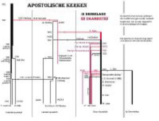 Schema van de verschillende Apostolischen in Nederland vanaf 1830 tot heden. Klik op het plaatje voor een vergroting.